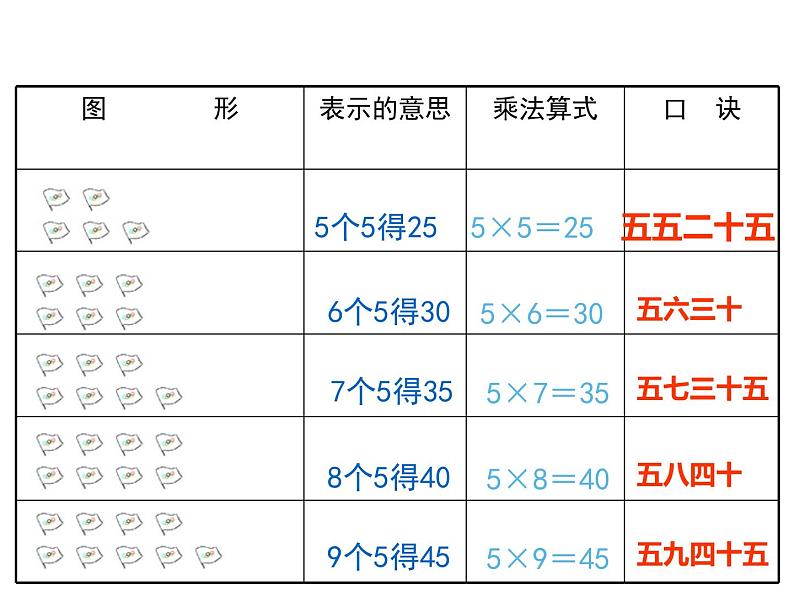 西师大版二年级数学上册 1.5 5的乘法口诀课件PPT04