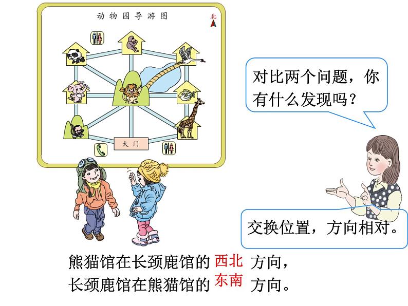 西师大版三年级数学上册课件 3.2 东南、西南、东北、西北第6页