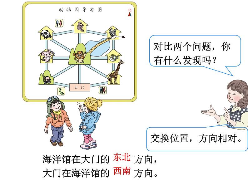 西师大版三年级数学上册课件 3.2 东南、西南、东北、西北第7页