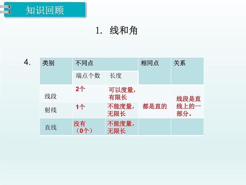 冀教版数学四上：整理与评价 第4课时 图形与几何 PPT课件第5页