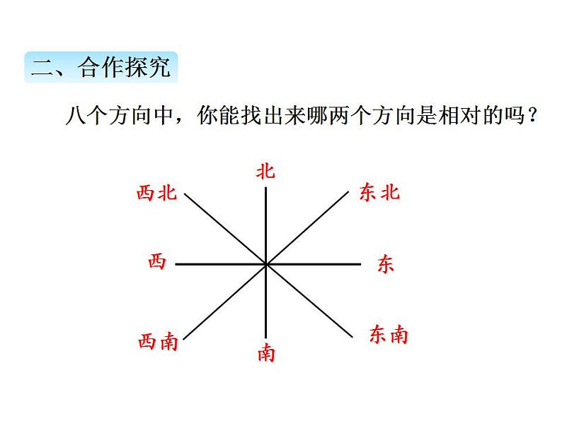 青岛版（六三制）数学三年级上册第四单元 1辨认方向（课件）第5页