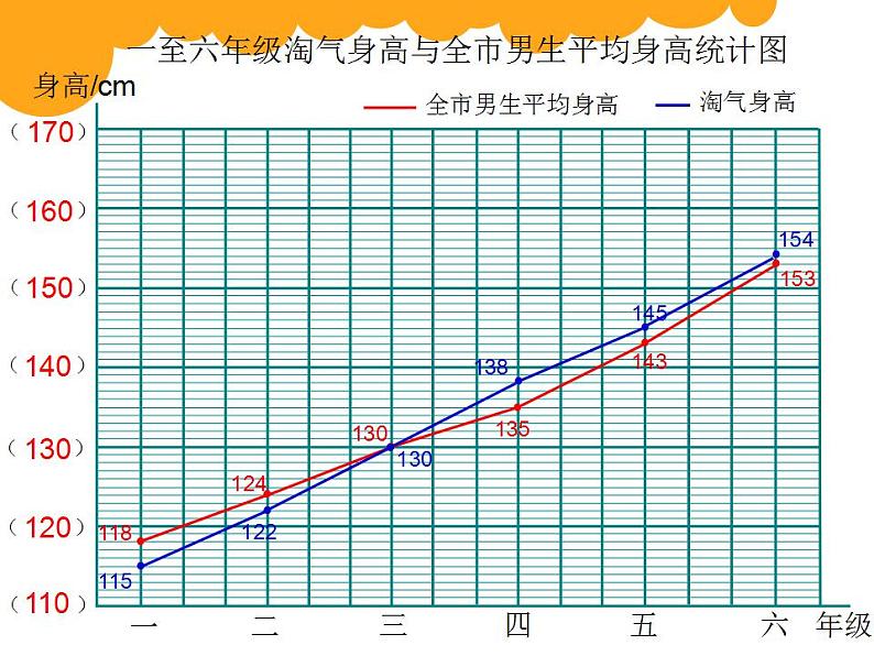 六年级上册数学课件-5.4 身高的变化（2）-北师大版04