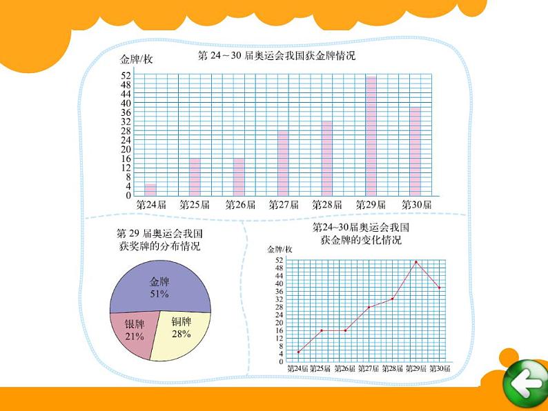 六年级上册数学课件-5.2 统计图的选择（7）-北师大版第2页