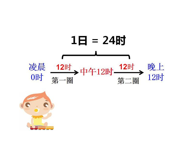 西师大版三年级数学上册课件 6.2 24时计时法第4页