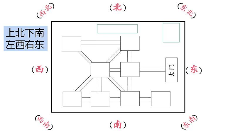 西师大版三年级数学上册课件 3.2 东南、西南、东北、西北第4页