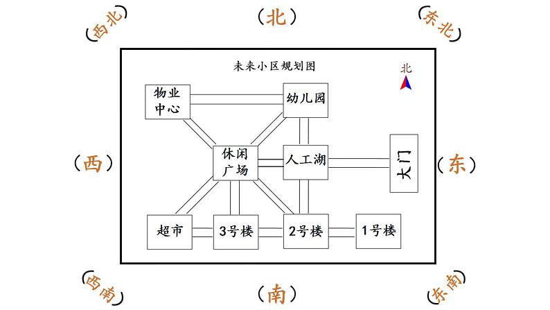 西师大版三年级数学上册课件 3.2 东南、西南、东北、西北第8页