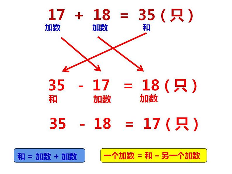 西师大版四年级数学上册课件 2.1 加减法的关系第6页