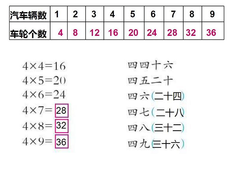 西师大版二年级数学上册课件 1.4 4的乘法口诀04