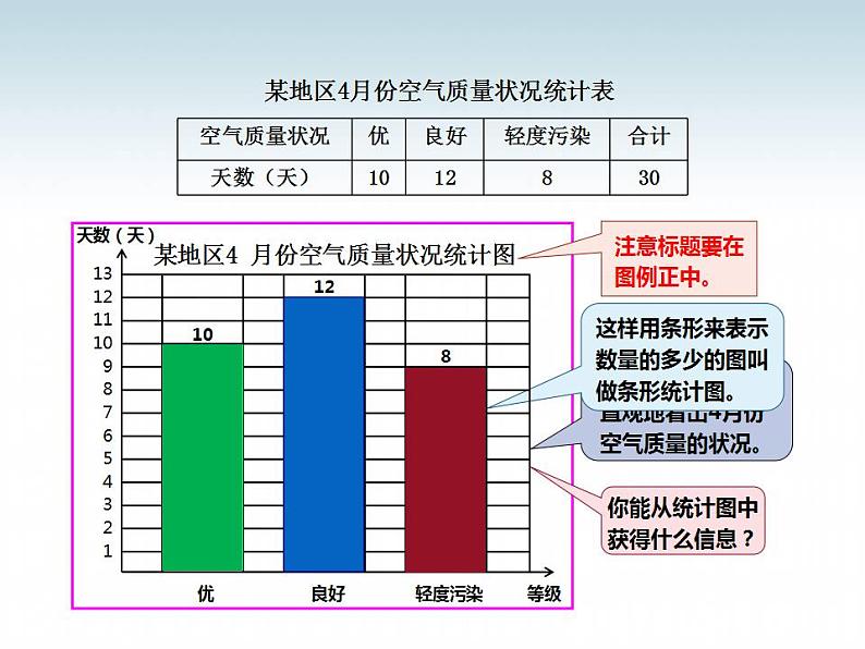 西师大版四年级数学上册课件 6 条形统计图05