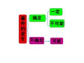 西師大版六年級數(shù)學(xué)上冊課件 8 可能性
