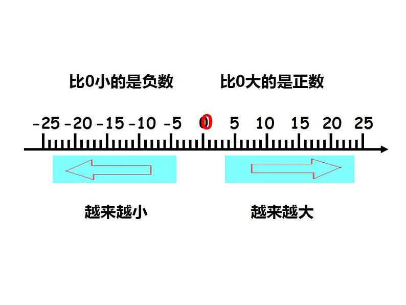 西师大版六年级数学上册课件 7 负数的初步认识第8页