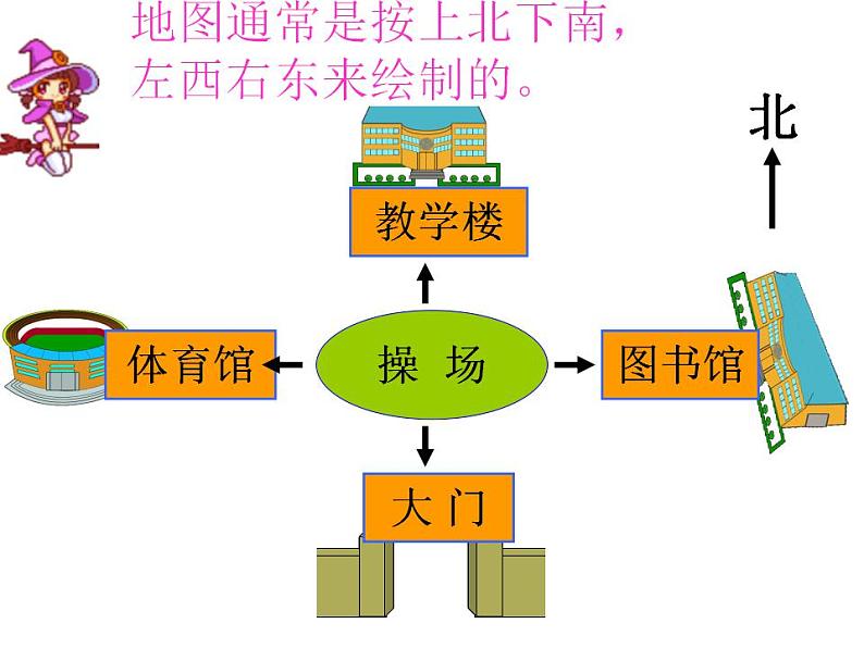 人教版三年级下册数学方向与位置（一）《认识东北、东南、西南、西北》课件07