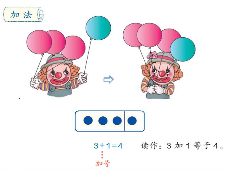 人教版一年级数学上册 5以内的加法（课件)第2页