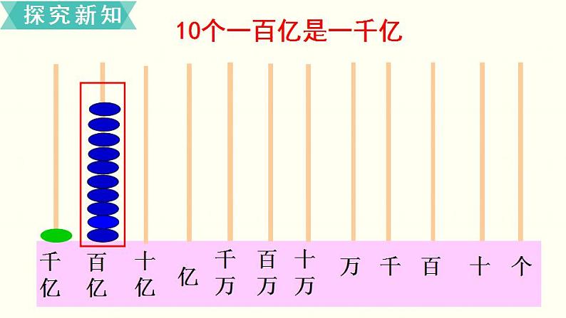 苏教四数下第二单元第3课时  认识整亿数课件PPT第7页