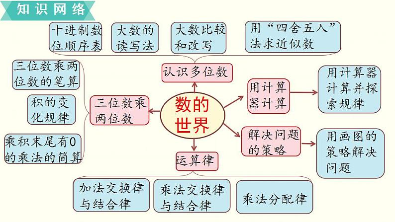 苏教四数下整理与复习第1课时  数的世界（1）课件PPT02