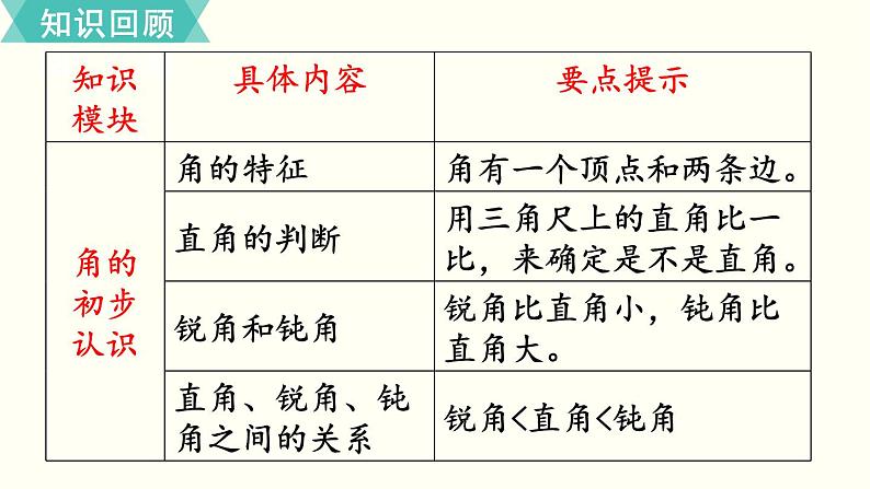 苏教版二数下总复习第5课时  角的初步认识  数据的收集和整理（一）课件PPT02