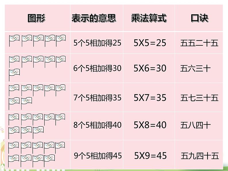 1.5 5的乘法口诀（6）（课件）数学二年级上册-西师大版第7页