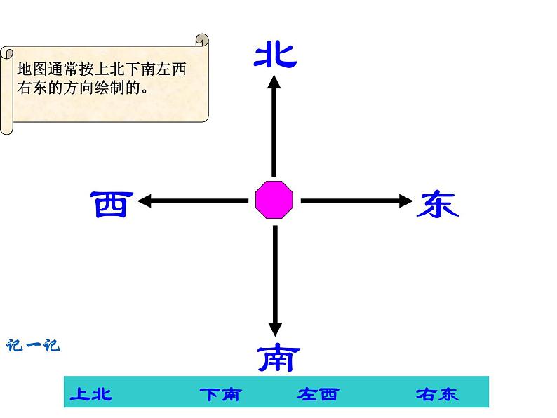 西师大版三年级数学上册课件 3.1 东、南、西、北第4页