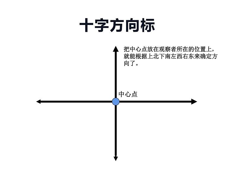 西师大版三年级数学上册课件 3.1 东、南、西、北第5页