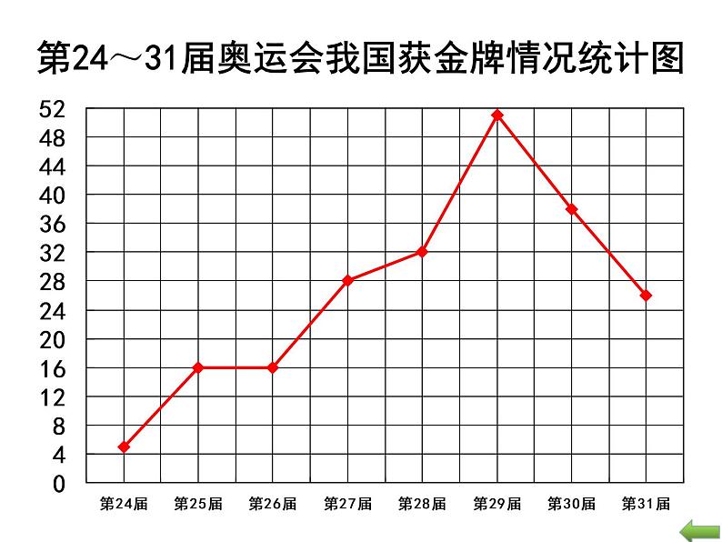 5.2统计图的选择（课件）2021-2022学年数学六年级上册 北师大版第7页