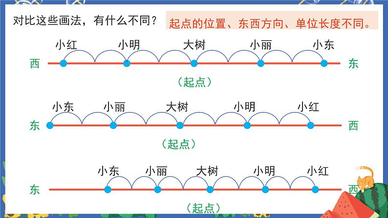 1.2直线上的负数第5页