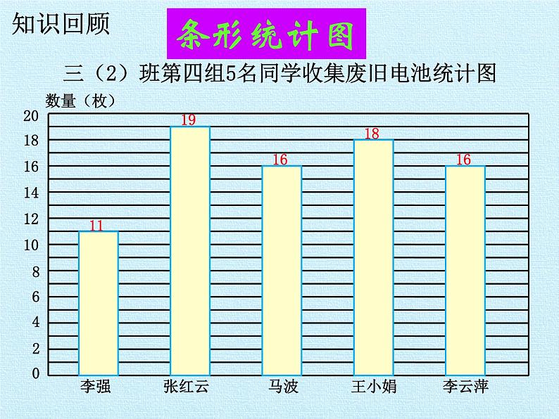 冀教版数学四年级上册 八 平均数和条形统计图 复习 课件第4页