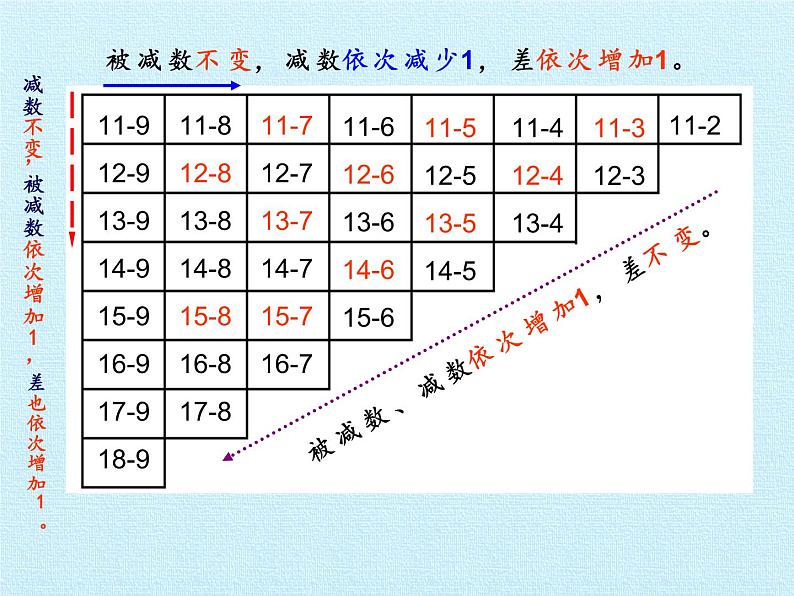 西师大版一年级数学上册 六 20以内的退位减法 复习课件05