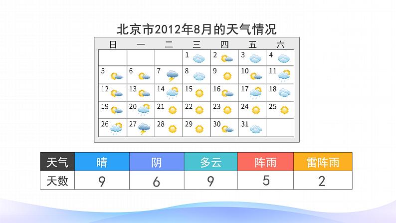 7 条形统计图-四年级上册数学-人教版课件PPT第3页