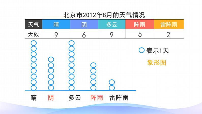 7 条形统计图-四年级上册数学-人教版课件PPT第4页