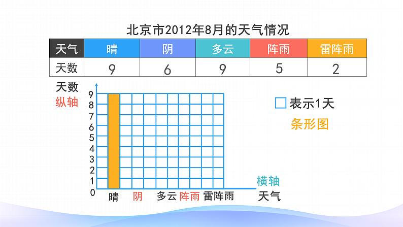 7 条形统计图-四年级上册数学-人教版课件PPT第5页