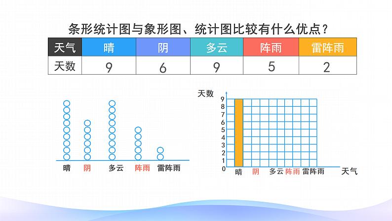 7 条形统计图-四年级上册数学-人教版课件PPT第6页