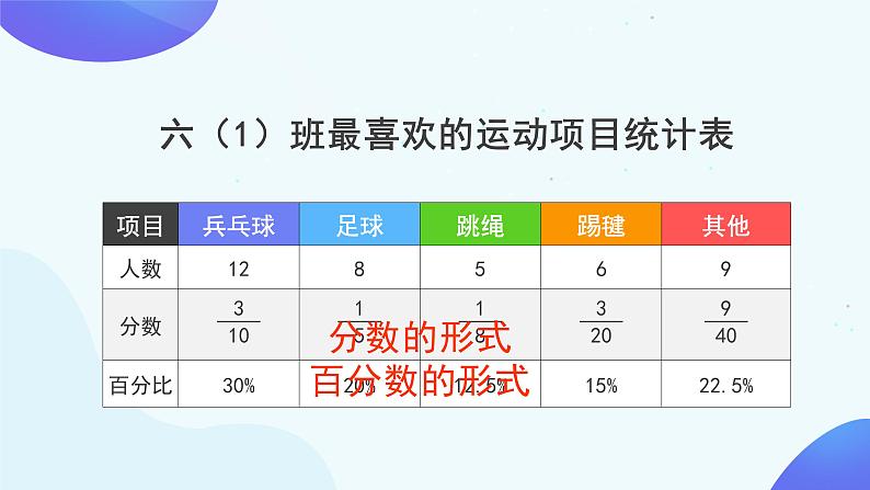 7 扇形统计图-六年级上册数学-人教版课件PPT05