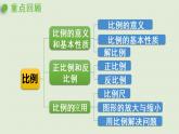 人教版六年级数学下册 4比例  整理和复习 课件