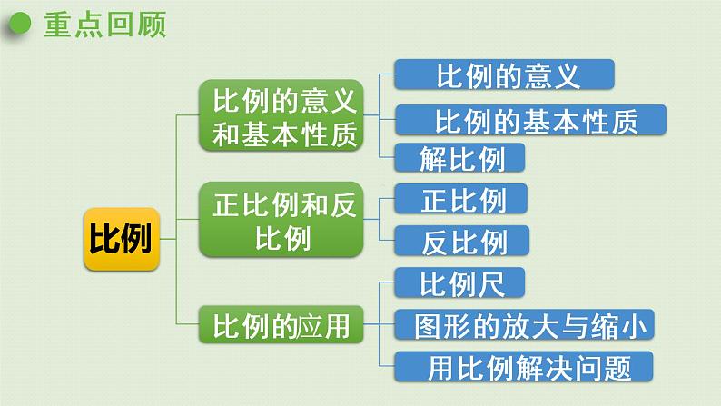 人教版六年级数学下册 4比例  整理和复习 课件第2页