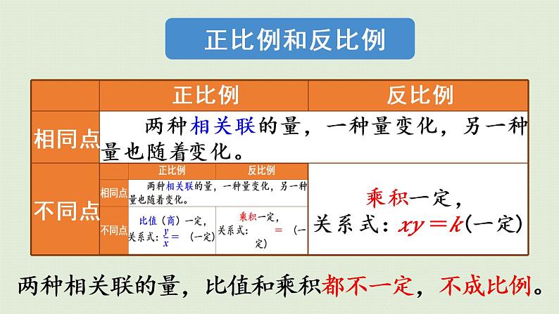 人教版六年级数学下册 4比例  整理和复习 课件第6页