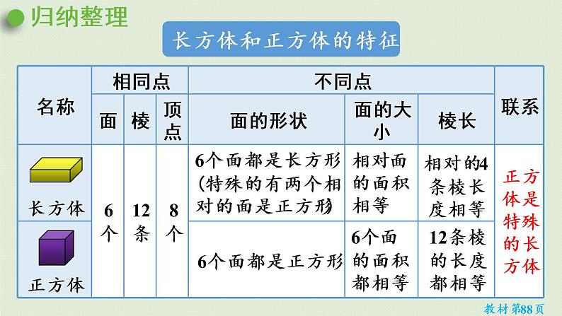 人教版六年级数学下册 6总复习 2图形与几何 第3课时  立体图形的认识与测量 课件03