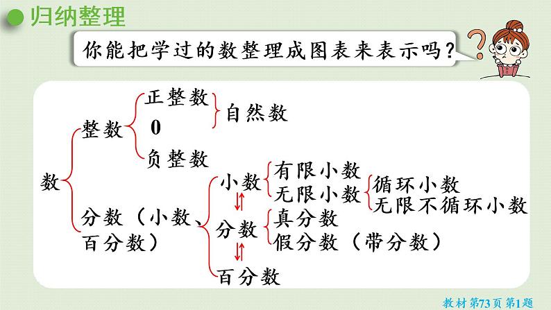 人教版六年级数学下册 6总复习 1数与代数 第1课时  数的认识（一）课件04