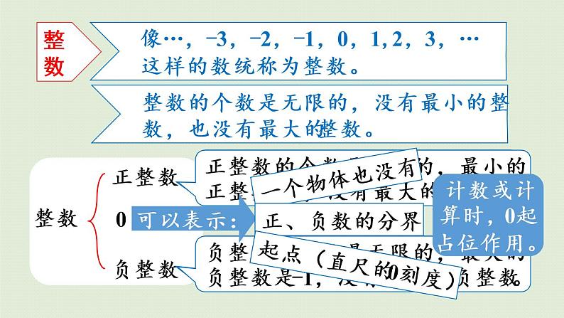 人教版六年级数学下册 6总复习 1数与代数 第1课时  数的认识（一）课件06