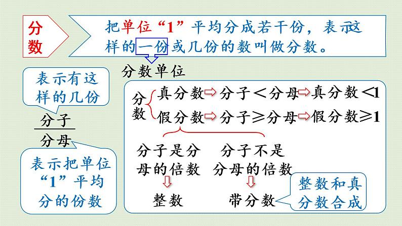 人教版六年级数学下册 6总复习 1数与代数 第1课时  数的认识（一）课件08