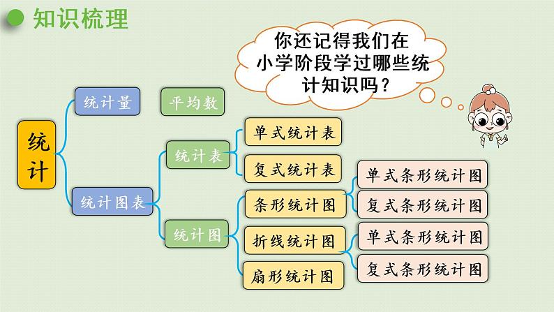 西师大版六年级数学下册 五 总复习 第12课时  统计 课件第4页