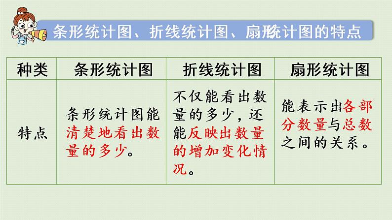 西师大版六年级数学下册 五 总复习 第12课时  统计 课件第7页