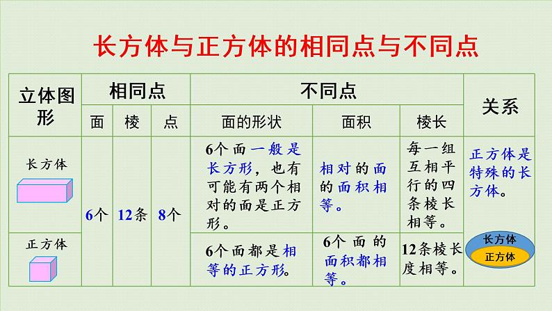 西师大版六年级数学下册 五 总复习 第11课时  立体图形 课件07