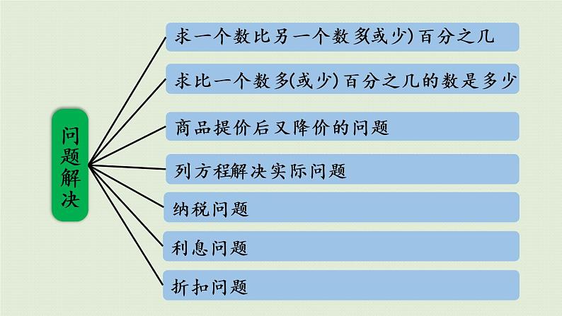 西师大版六年级数学下册 一 百分数 第10课时  整理与复习 课件第5页