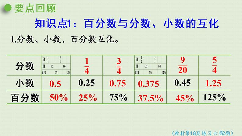 西师大版六年级数学下册 一 百分数 第10课时  整理与复习 课件第6页