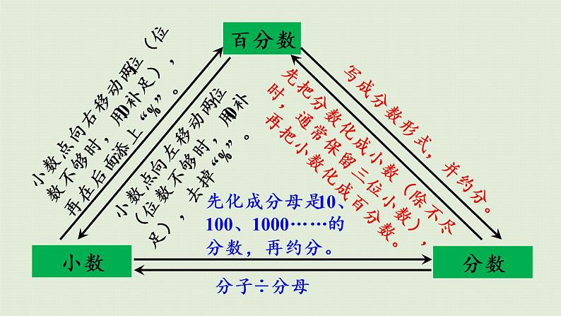 西师大版六年级数学下册 一 百分数 第10课时  整理与复习 课件第7页