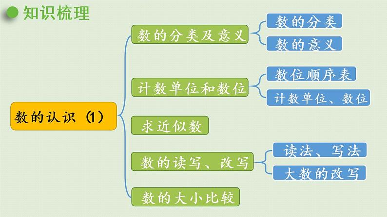 西师大版六年级数学下册 五 总复习 第1课时 数的认识（1）课件04