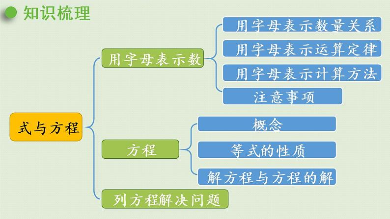 西师大版六年级数学下册 五 总复习 第4课时 等式与方程 课件04