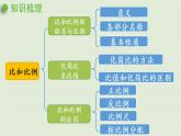 西师大版六年级数学下册 五 总复习 第5课时 比和比例 课件