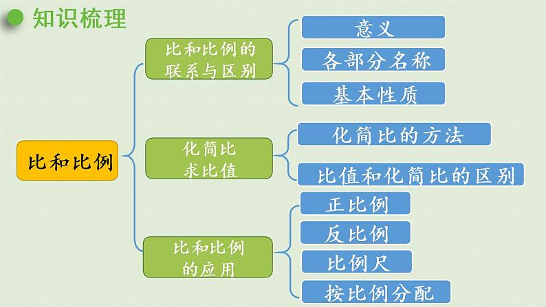 西师大版六年级数学下册 五 总复习 第5课时 比和比例 课件04