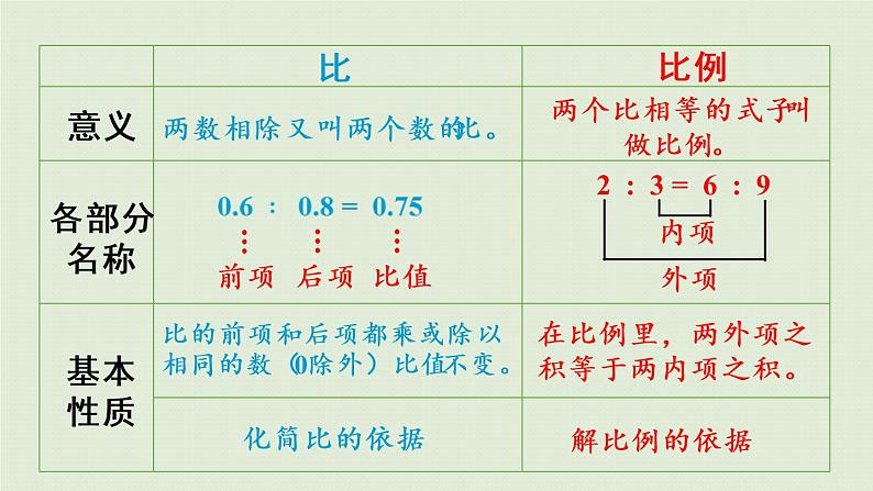 西师大版六年级数学下册 五 总复习 第5课时 比和比例 课件05